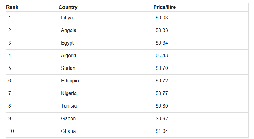 10 Oil-Producing African Countries With Cheapest Petrol in December 2024