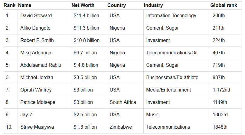 2024: Top 10 Richest Black People in the World