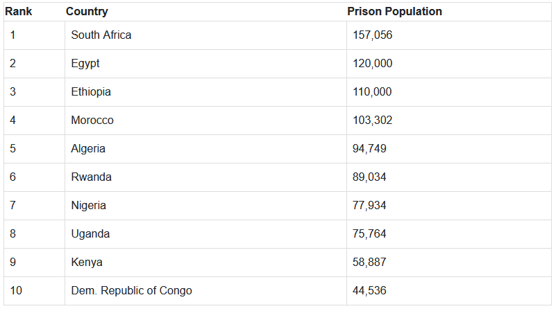 African Countries With the Highest Prison Populations