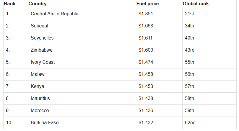 African Countries with the Highest Fuel Prices in September 2024