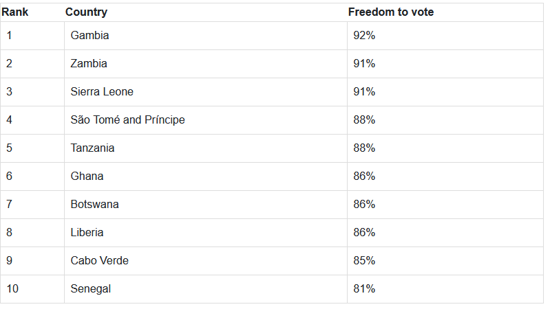 Africa's 10 Best Countries with Free Voting Rights