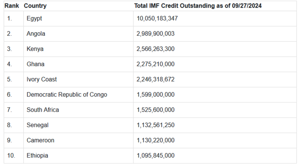 Africa's Top 10 Countries with Highest IMF Debt in Q3 2024