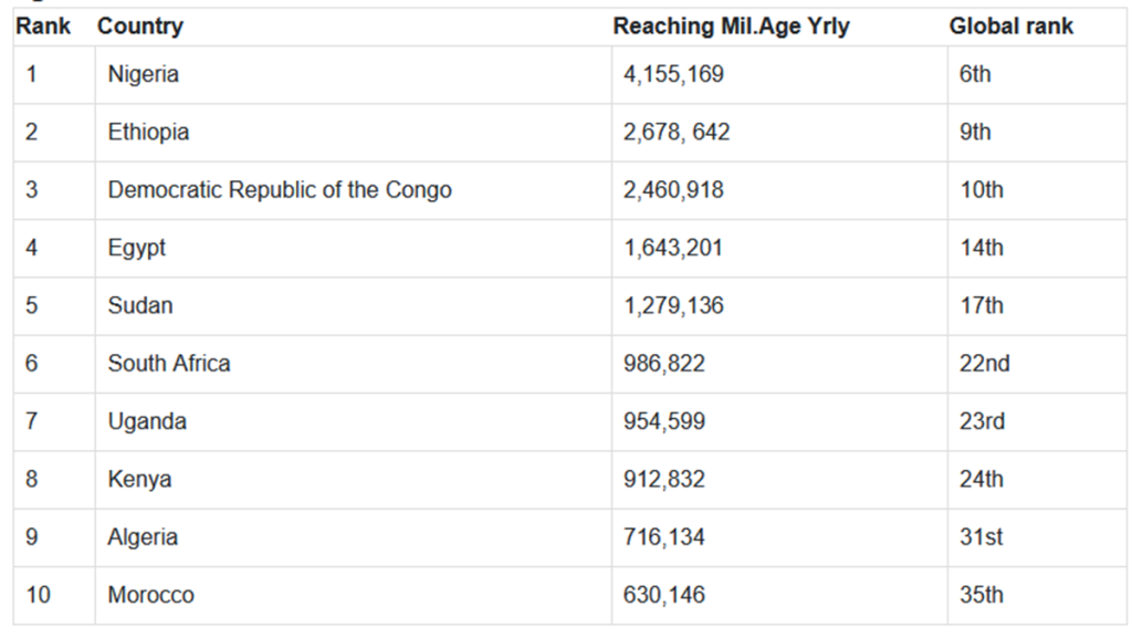 Africa's Top 10 Nations with Largest Military Age Populations Revealed