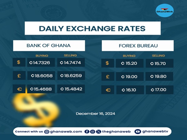 Cedi Strengthens Against Major Currencies at Forex Bureaus