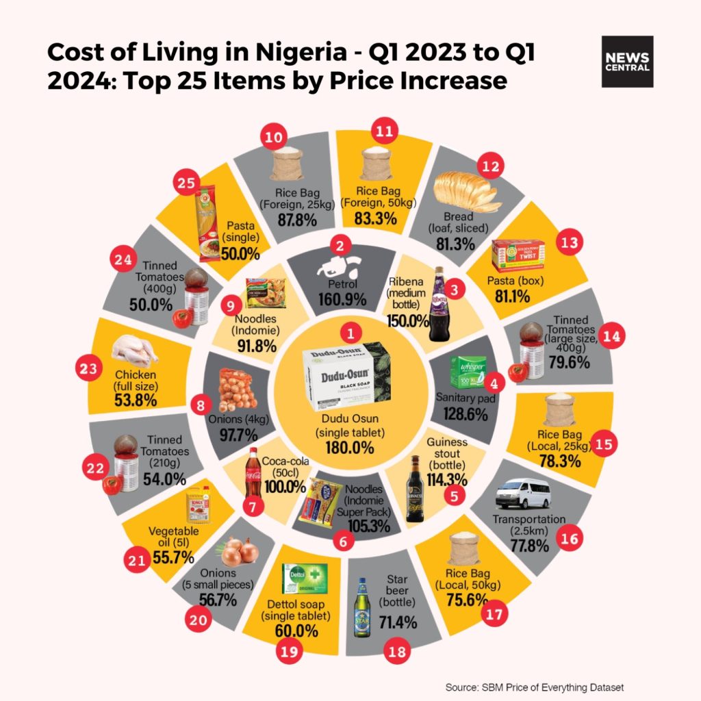 Cost of Living in Nigeria (News Central TV)