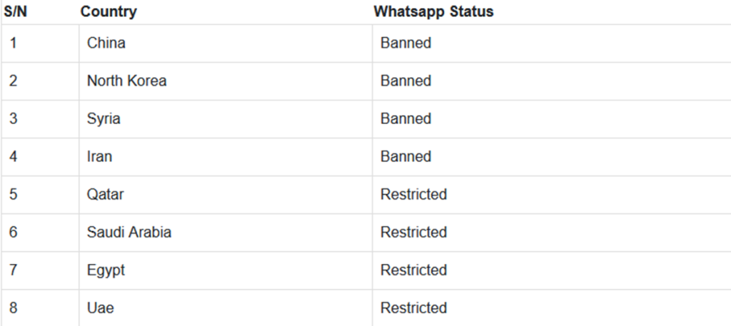 Eight Nations Where WhatsApp is Banned or Restricted