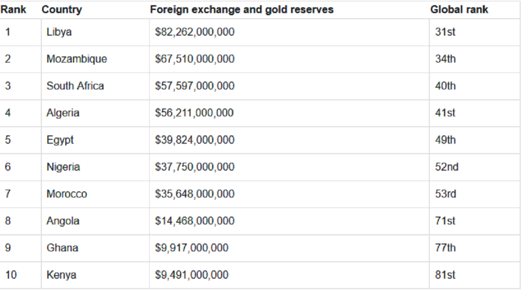 Leading African Countries in Foreign Exchange and Gold Assets