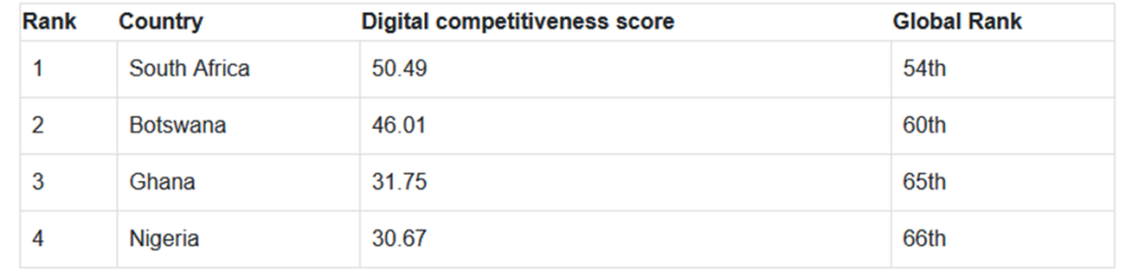 Most Digitally Competitive Countries in Africa 2024