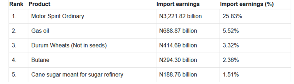 Nigeria: Top 5 Most Expensive Imported Products in Q2 2024