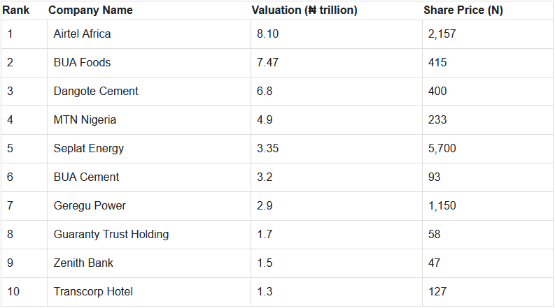 Nigeria’s 10 Most Valuable Firms by Market Capitalisation