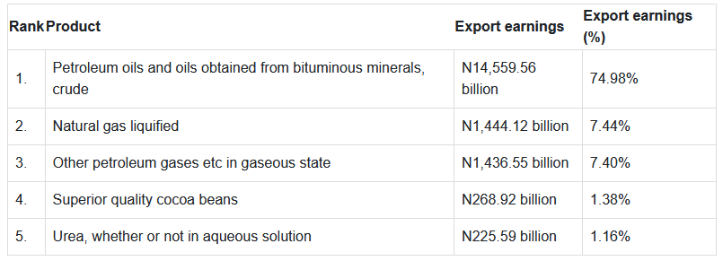 Nigeria's Top 5 Domestic Products Generating Revenue in Q2 2024