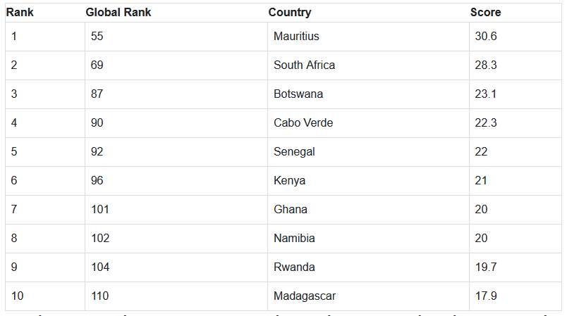 Most Innovative African Countries in 2024 Ranked