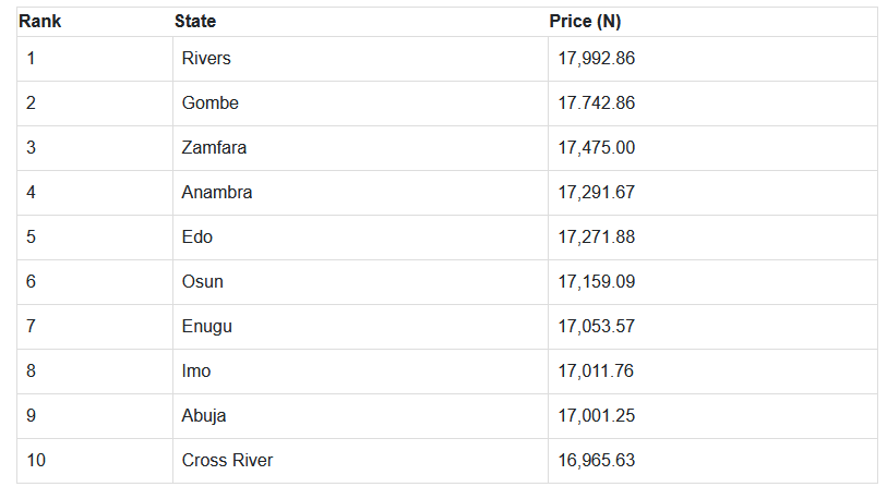 Top 10 Nigerian States with the Highest 12.5kg Cooking Gas Prices