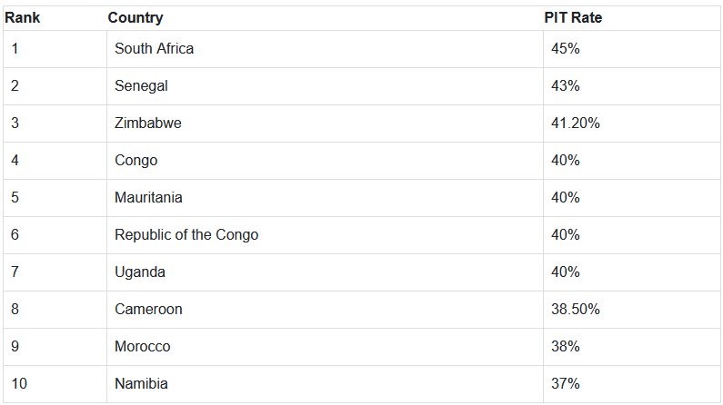 Africa's Top 10 Nations with the Highest Personal Income Tax Rates