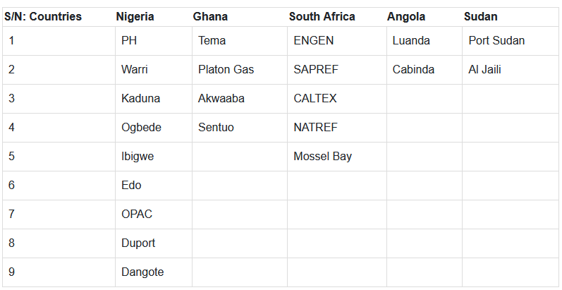 Five Countries in Africa with the Highest Number of Refineries