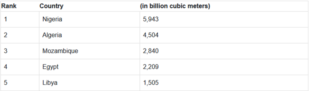 Africa's Top 10 Countries With the Largest Natural Gas Reserves