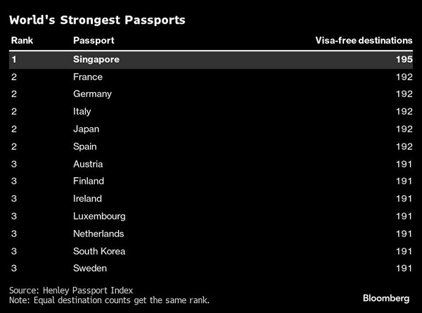 Singapore has World's Most Powerful Passport— Passport Index