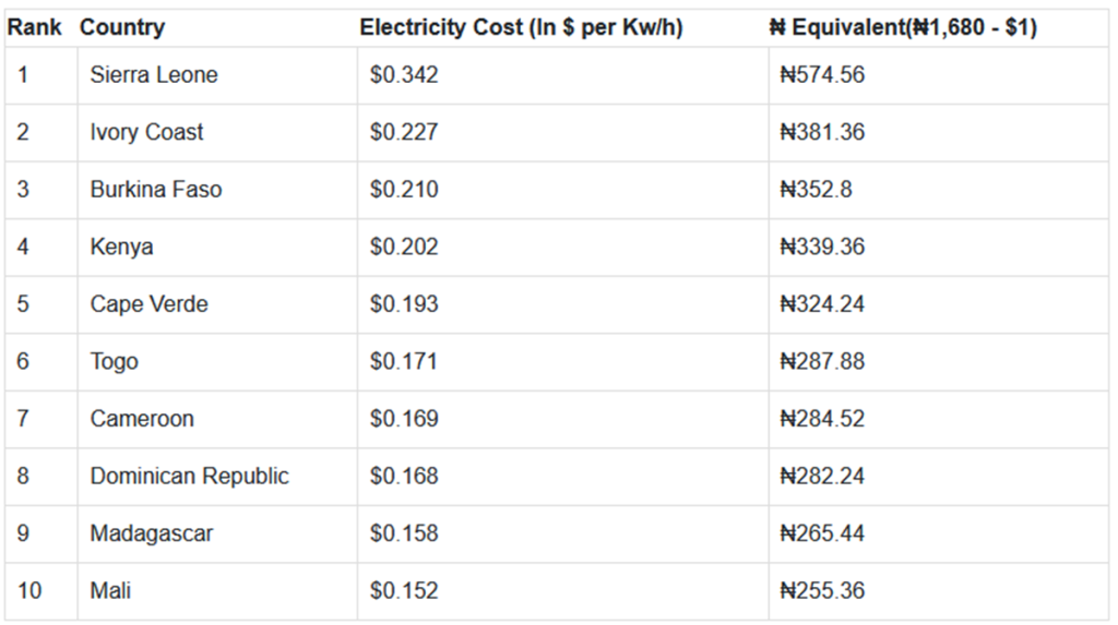 Top 10 African Countries with the Highest Electricity Prices