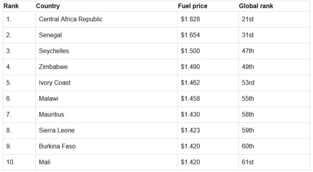 Top 10 African Countries with the Highest Fuel Prices Revealed