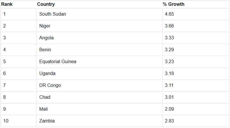 Top 10 African Nations with Fastest Population Growth Rates