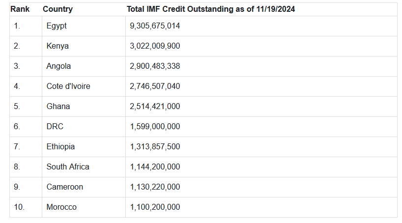 Top 10 African Nations with Highest IMF Debt in 2024