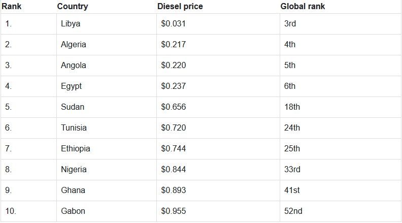 Top 10 African Nations with Lowest Diesel Costs in October 2024