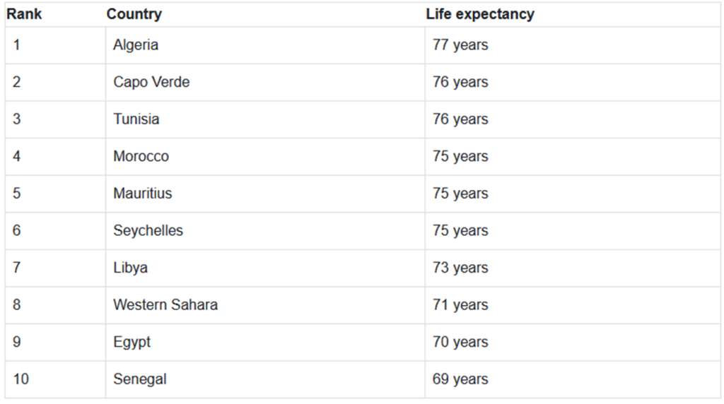 Top 10 Countries in Africa with Highest Life Expectancy