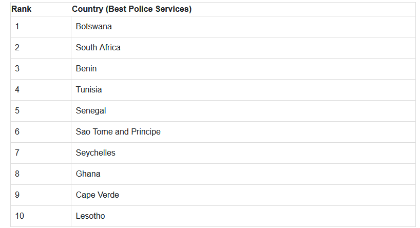 Top 10 Countries in Africa with the Best Police Services