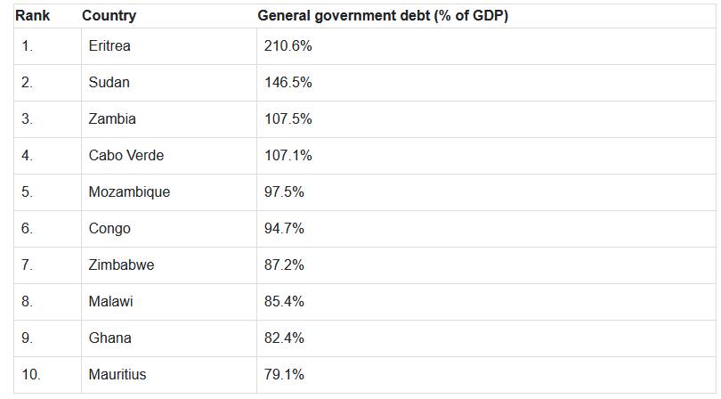 Top 10 Countries with the Largest Debts in Mid-2024 Revealed