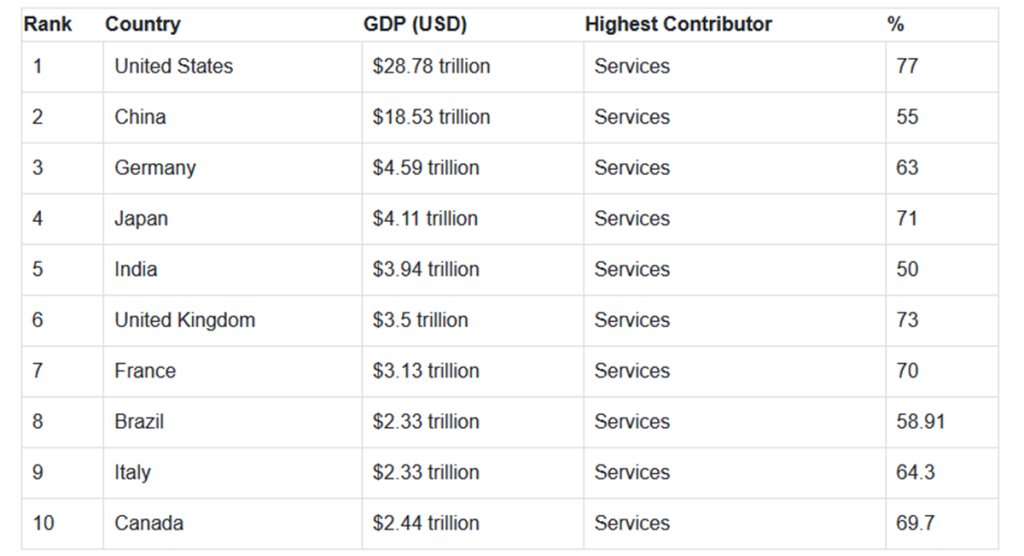 Top 10 Global Economies and Their Major GDP Sources Revealed