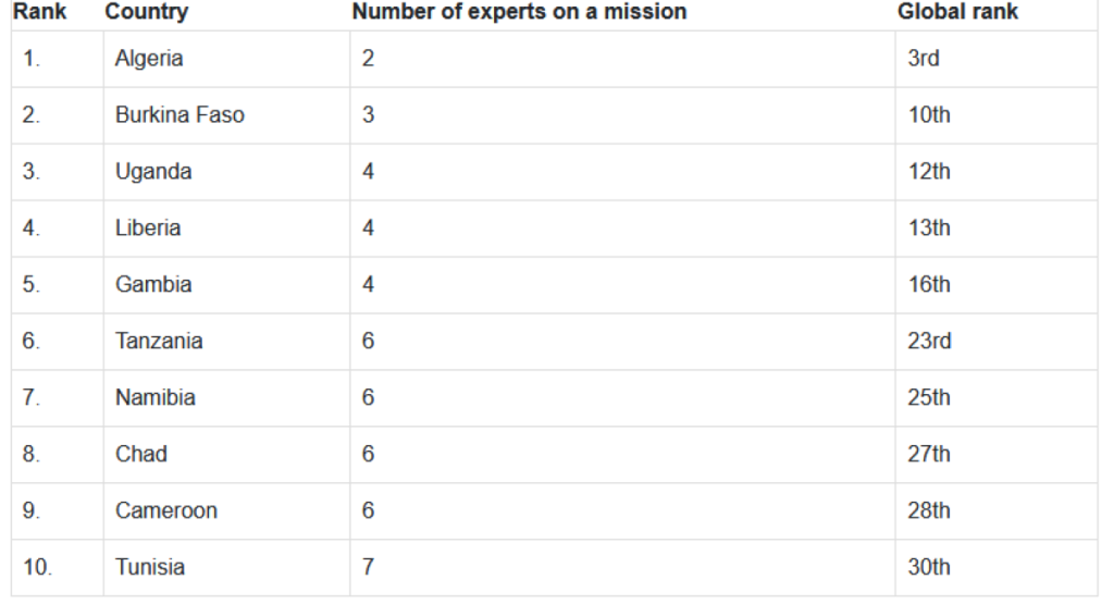 Top 10 Nations in Africa with the Lowest UN Mission Experts Mid 2024