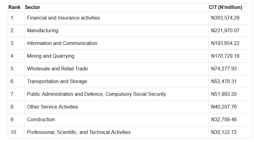 Top 10 Sectors Driving Corporate Income Tax Revenues in Nigeria