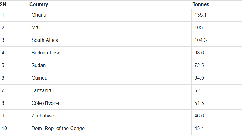 Top Ten Gold Producers in Africa