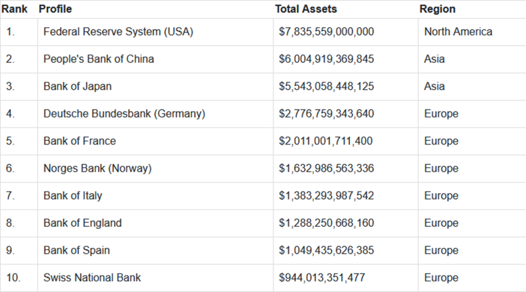 Top Ten Richest Central Banks in the World