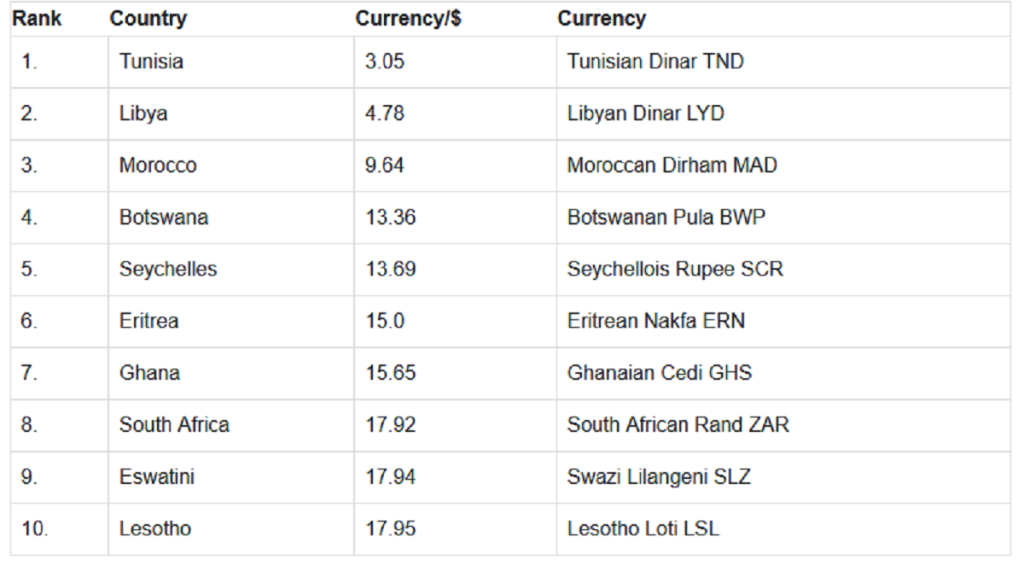 Top Ten Strongest African Currencies for August 2024