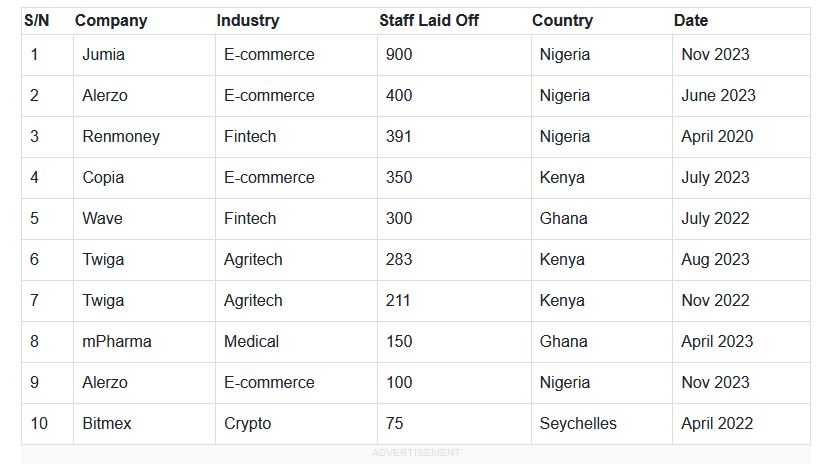 Top Ten Tech Layoffs in Africa Since 2020