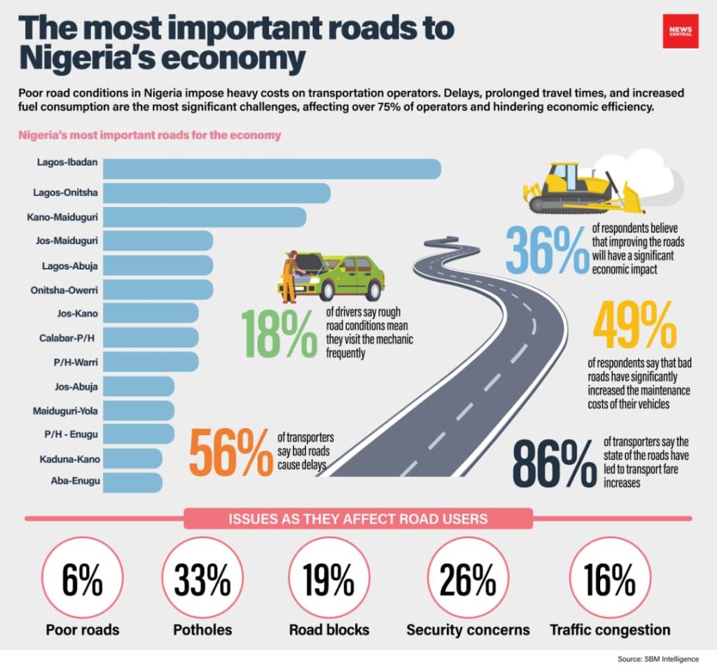 A Bumpy Ride: Nigeria's Roads Face Critical Test (News Central TV)