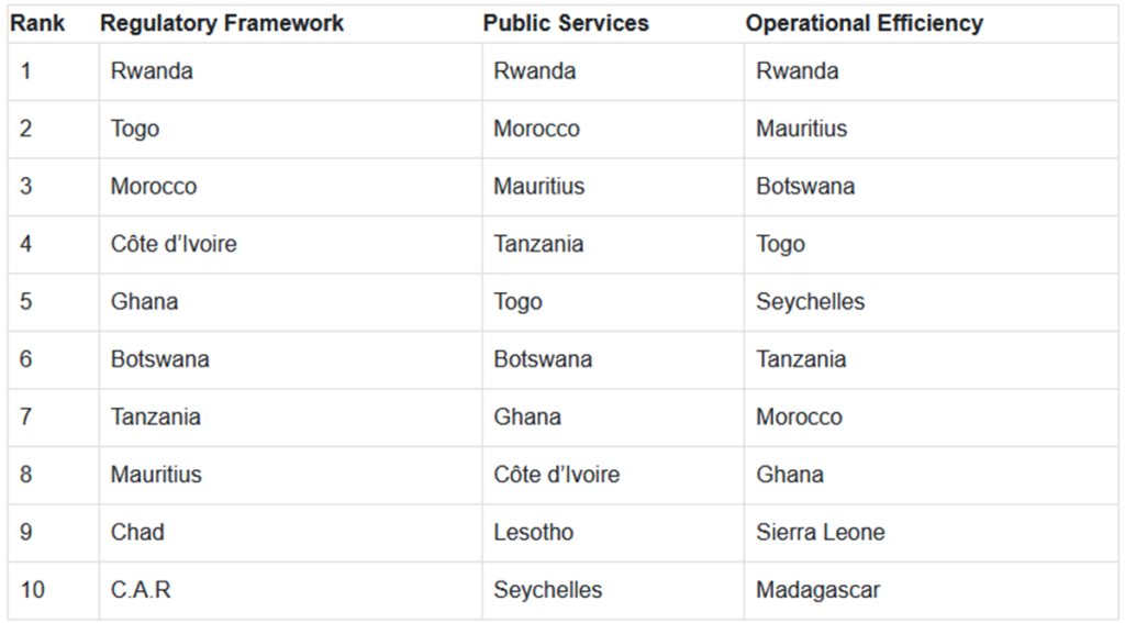 World Bank Lists Top 10 African Nations 