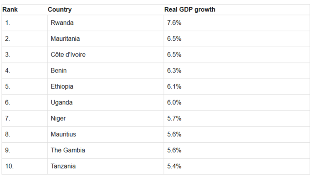 World Bank Lists Top 10 Healthiest African Economies Mid-2024