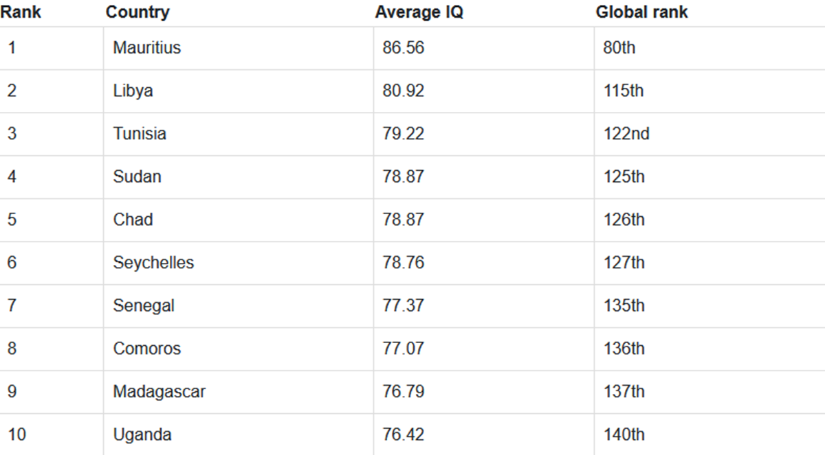 Top 10 African Nations with the Highest IQ Revealed