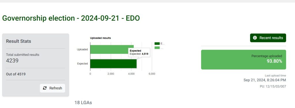 #EdoDecides2024: Collation Centre Secured as 93% of Results Uploaded