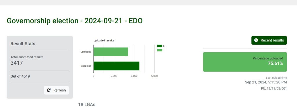 INEC Uploads 75 percent of #EdoDecides2024 Results on iREV 